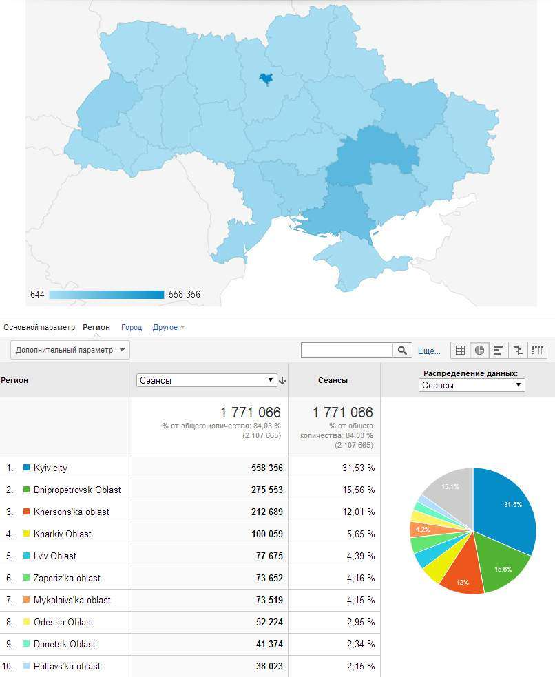 ТОП10 областей